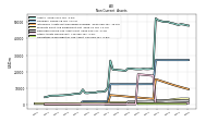 Other Assets Noncurrent