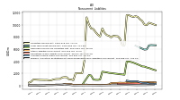 Accrued Income Taxes Noncurrent