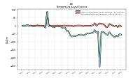 Nonoperating Income Expense