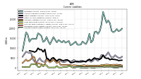 Accrued Income Taxes Current