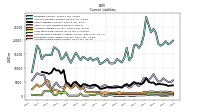 Long Term Debt Current