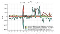 Net Cash Provided By Used In Investing Activities