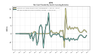 Net Cash Provided By Used In Investing Activities