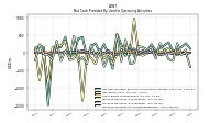 Increase Decrease In Accounts Receivable