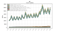 Accounts Payable Current