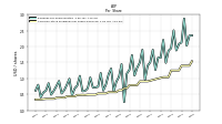 Common Stock Dividends Per Share Declared