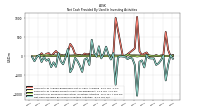 Net Cash Provided By Used In Investing Activities