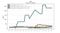 Deferred Income Tax Liabilities Net