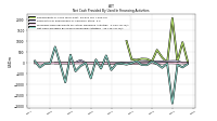 Net Cash Provided By Used In Financing Activities