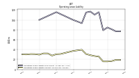 Operating Lease Liability Current