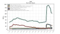 Deferred Income Tax Assets Net