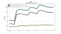 Operating Lease Liability Current