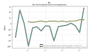 Net Cash Provided By Used In Investing Activities