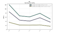 Operating Lease Liability Current