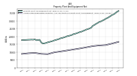 Accumulated Depreciation Depletion And Amortization Property Plant And Equipment