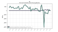 Net Cash Provided By Used In Financing Activities