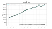 Deferred Income Tax Assets Net