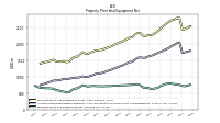 Property Plant And Equipment Net