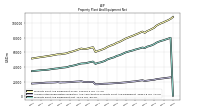 Accumulated Depreciation Depletion And Amortization Property Plant And Equipment