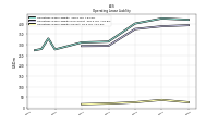 Operating Lease Liability Current