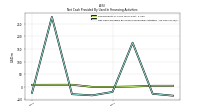 Net Cash Provided By Used In Financing Activities