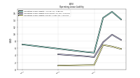Operating Lease Liability Current