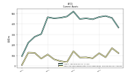 Cash And Cash Equivalents At Carrying Value