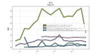 Allocated Share Based Compensation Expense