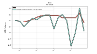 Earnings Per Share Diluted