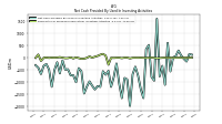 Net Cash Provided By Used In Investing Activities