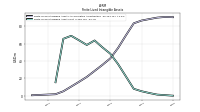 Finite Lived Intangible Assets Net