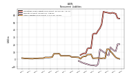 Other Liabilities Noncurrent