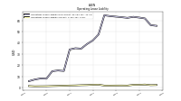 Operating Lease Liability Current