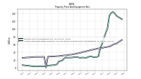 Accumulated Depreciation Depletion And Amortization Property Plant And Equipment