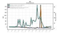 Operating Income Loss