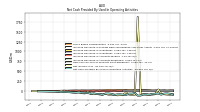 Net Cash Provided By Used In Operating Activities