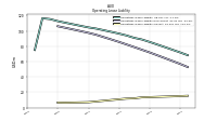 Operating Lease Liability Current