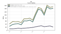 Long Term Debt Current