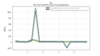 Net Cash Provided By Used In Financing Activities
