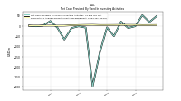 Net Cash Provided By Used In Investing Activities