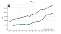 Long Term Debt Noncurrent