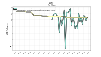 Common Stock Dividends Per Share Declared