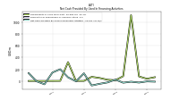 Net Cash Provided By Used In Financing Activities