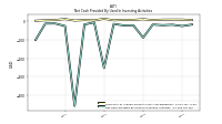 Net Cash Provided By Used In Investing Activities