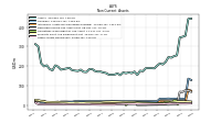 Other Assets Noncurrent