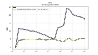 Operating Lease Liability