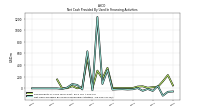 Net Cash Provided By Used In Financing Activities