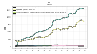 Accounts Payable And Accrued Liabilities Current And Noncurrent