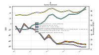 Operating Income Loss