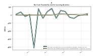 Net Cash Provided By Used In Investing Activities